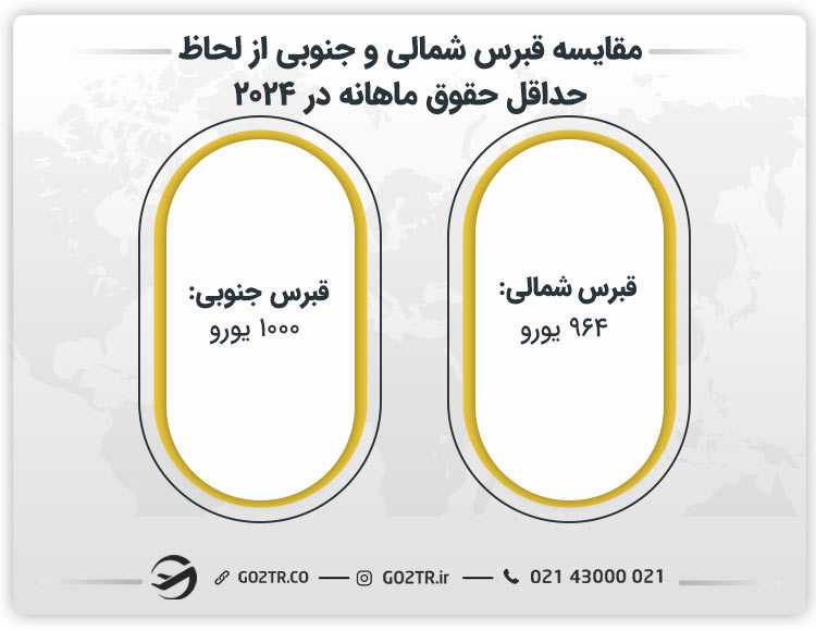 مقایسه قبرس شمالی و جنوبی از لحاظ حداقل حقوق ماهانه در ۲۰۲۴