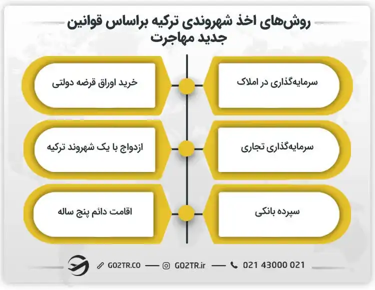 قوانین جدید مهاجرت به ترکیه در زمینه اخذ شهروندی