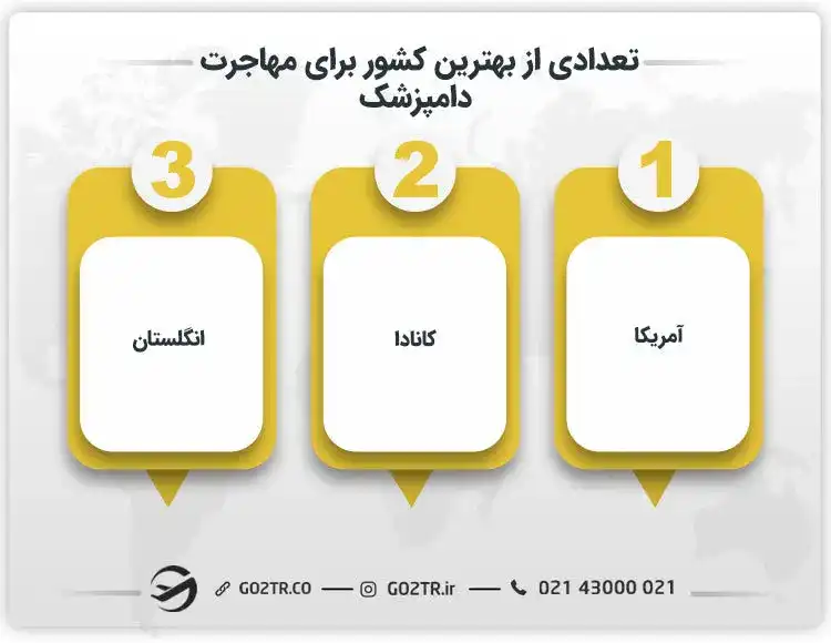 تعدادی از بهترین کشورها برای مهاجرت دامپزشک
