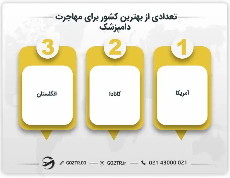 تعدادی از بهترین کشورها برای مهاجرت دامپزشک