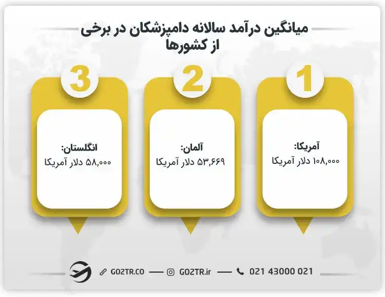 میانگین درآمد سالانه دامپزشکان در برخی از کشورها