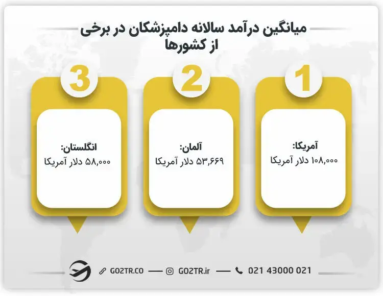 میانگین درآمد سالانه دامپزشکان در برخی از کشورها
