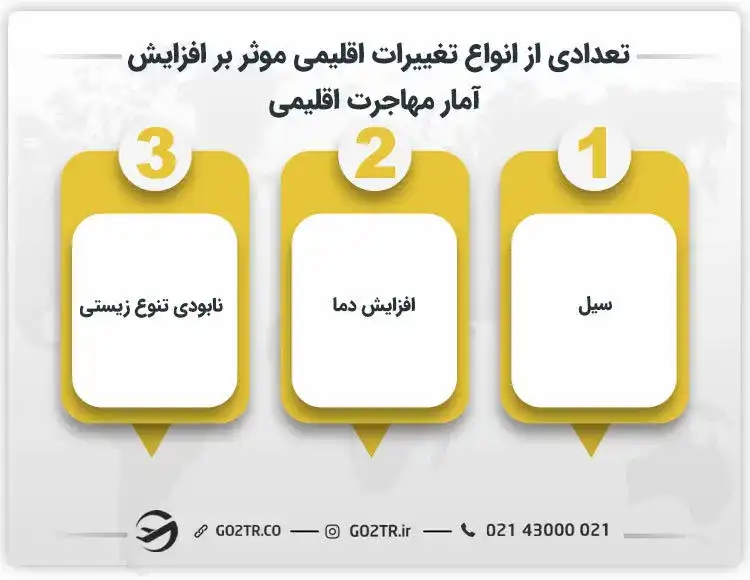 تعدادی از انواع تغییرات اقلیمی موثر بر افزایش آمار مهاجرت اقلیمی