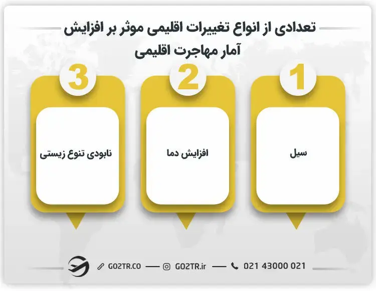 تعدادی از انواع تغییرات اقلیمی موثر بر افزایش آمار مهاجرت اقلیمی 