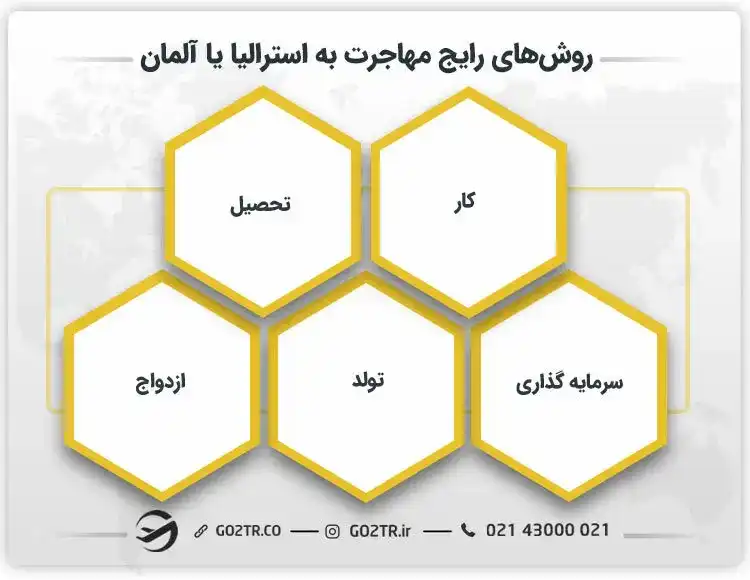 روش های مهاجرت به استرالیا یا آلمان