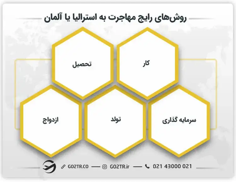 روش‌ های مهاجرت به استرالیا یا آلمان