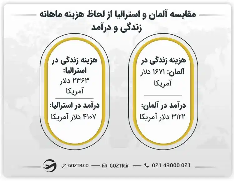 هزینه زندگی و درآمد در آلمان یا استرالیا