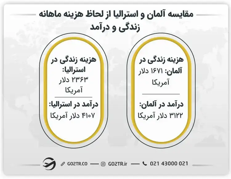 هزینه زندگی و درآمد در آلمان یا استرالیا