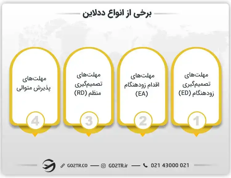 برخی از انواع ددلاین