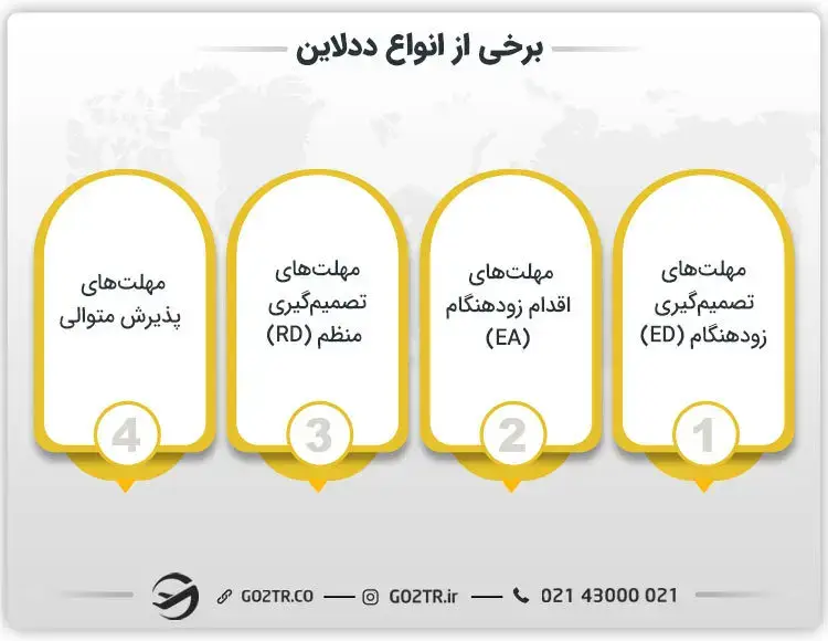 برخی از انواع ددلاین