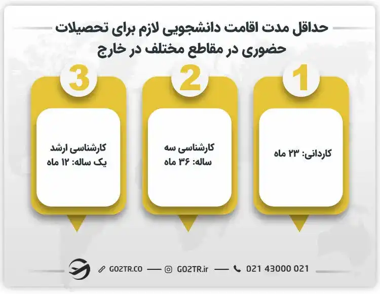 حداقل مدت اقامت دانشجویی لازم برای تحصیلات حضوری در مقاطع مختلف در خارج