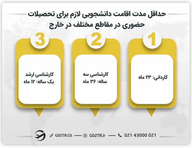حداقل مدت اقامت دانشجویی لازم برای تحصیلات حضوری در مقاطع مختلف در خارج