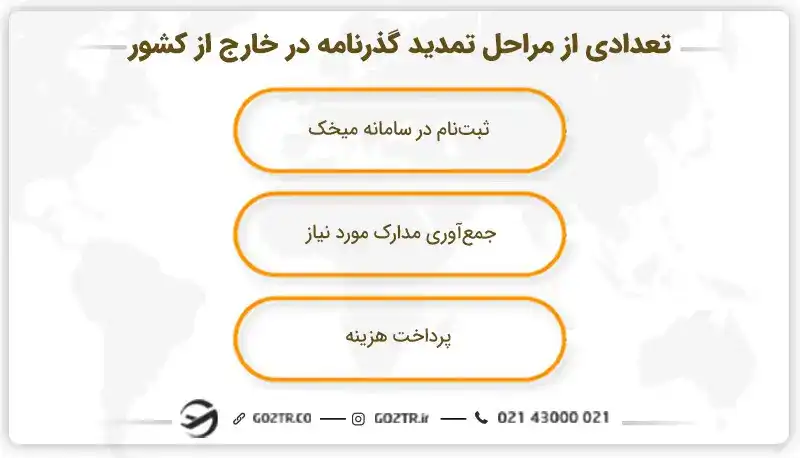 تعدادی از مراحل تمدید گذرنامه در خارج از کشور