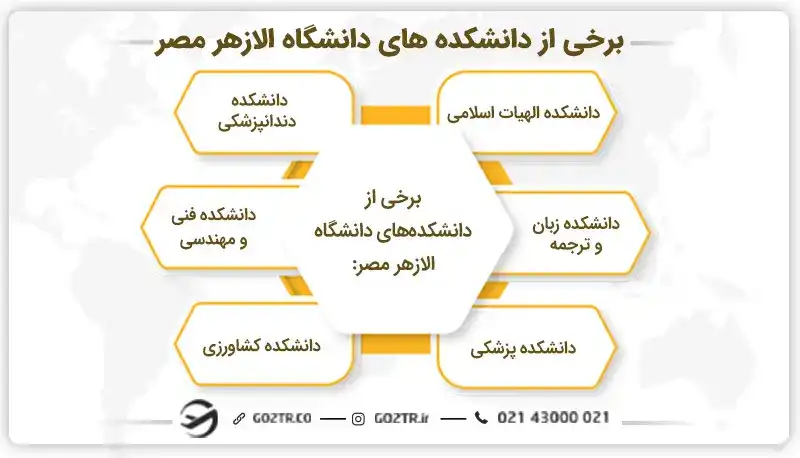برخی از دانشکده های دانشگاه الازهر مصر