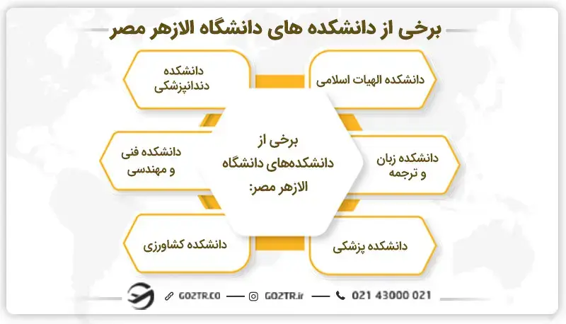 برخی از دانشکده های دانشگاه الازهر مصر