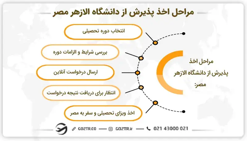 مراحل اخذ پذیرش از دانشگاه الازهر مصر