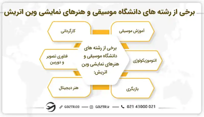 رشته های دانشگاه موسیقی و هنرهای نمایشی وین اتریش