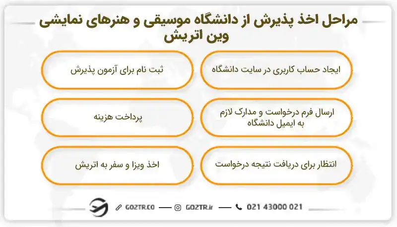 مراحل اخذ پذیرش از دانشگاه موسیقی و هنرهای نمایشی وین اتریش