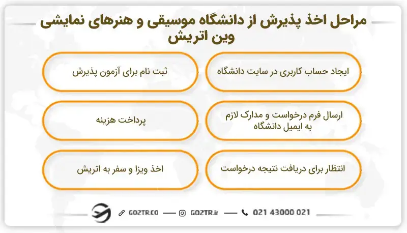 مراحل اخذ پذیرش از دانشگاه موسیقی و هنرهای نمایشی وین اتریش