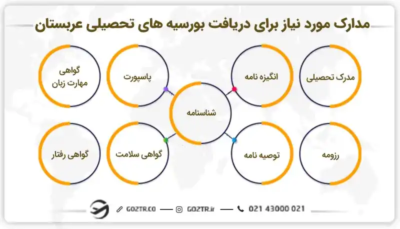 مدارک مورد نیاز برای دریافت بورسیه های تحصیلی عربستان
