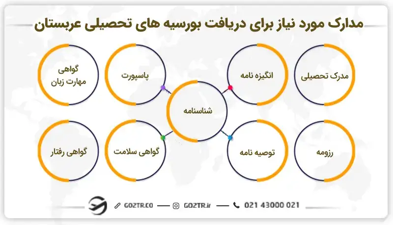 مدارک مورد نیاز برای دریافت بورسیه‌ های تحصیلی عربستان