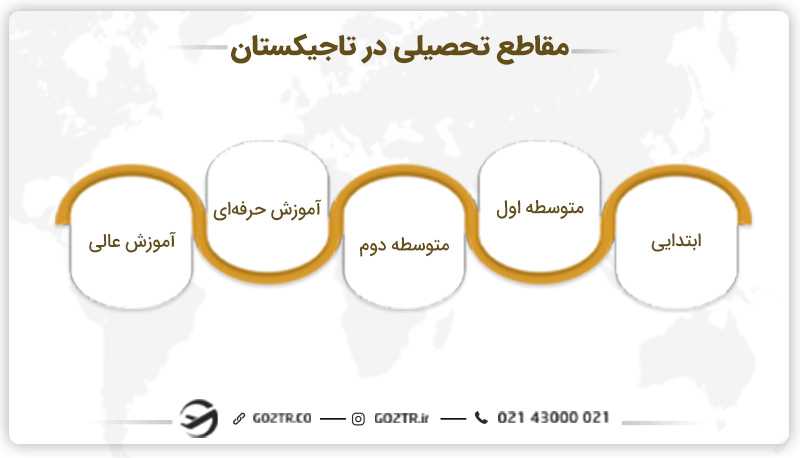 مقاطع تحصیل در تاجیکستان