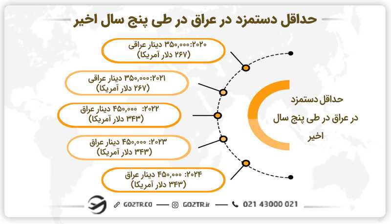 حداقل درآمد عراق در طی سالهای اخیر