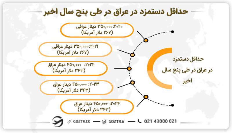حداقل درآمد عراق در طی سال‌های اخیر
