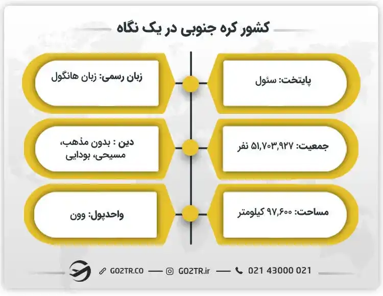کشور کره جنوبی در یک نگاه