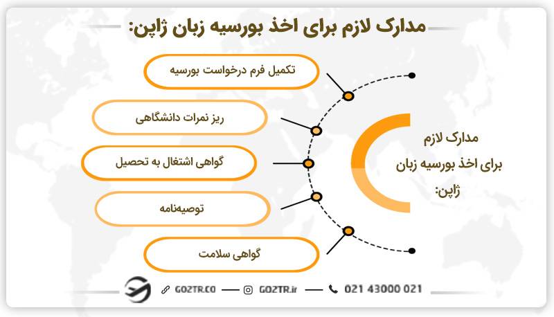 مدارک لازم برای اخذ بورسیه زبان ژاپن