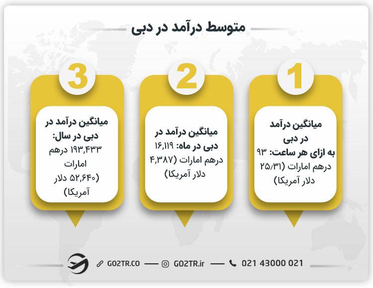 متوسط درآمد در دبی