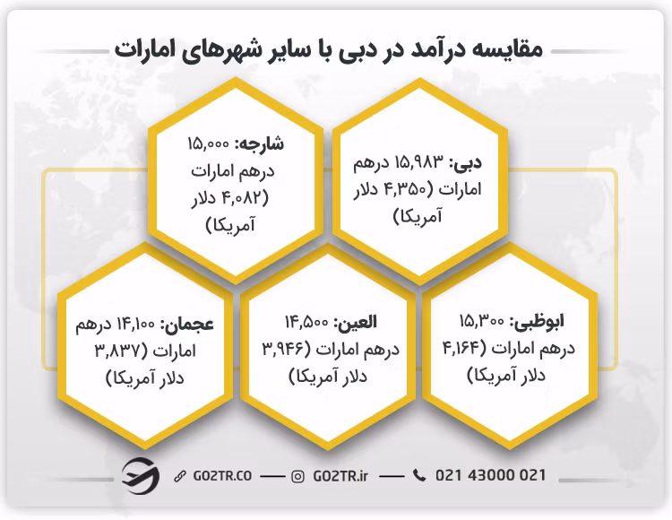مقایسه درآمد در دبی با سایر شهرهای امارات