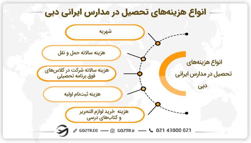 انواع هزینه تحصیل در مدارس ایرانی دبی
