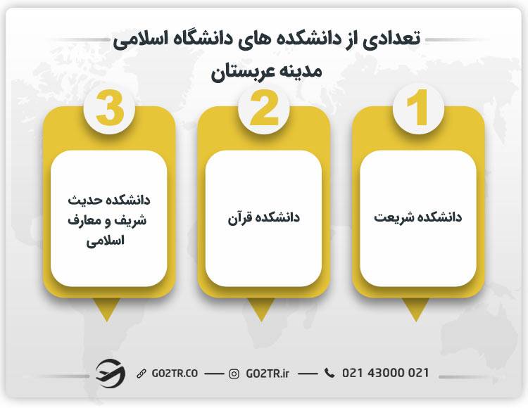 تعدادی از دانشکده‌ های دانشگاه اسلامی مدینه عربستان