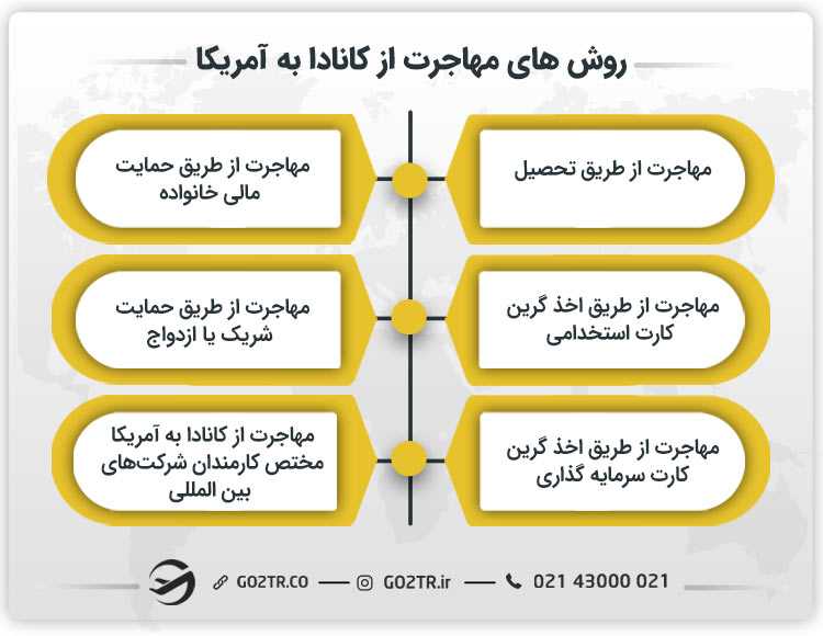 روش های مهاجرت از کانادا به آمریکا