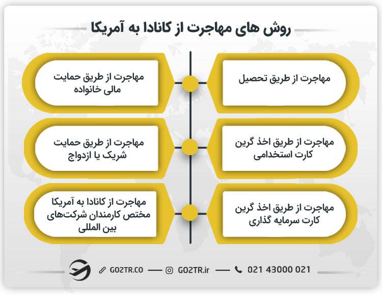 روش های مهاجرت از کانادا به آمریکا