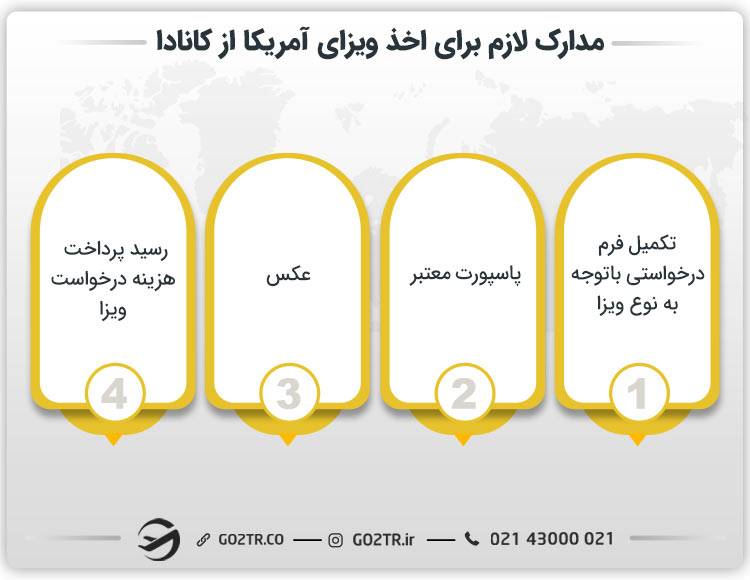 مدارک لازم برای اخذ ویزای آمریکا از کانادا