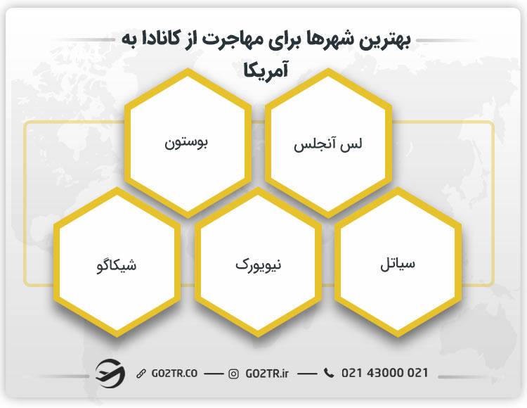 بهترین شهرها برای مهاجرت از کانادا به آمریکا