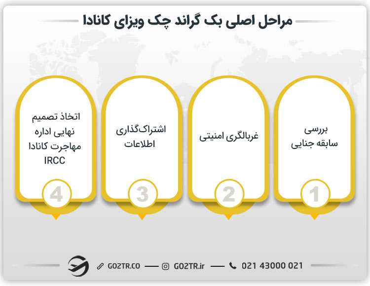 مراحل بک گراند چک کانادا