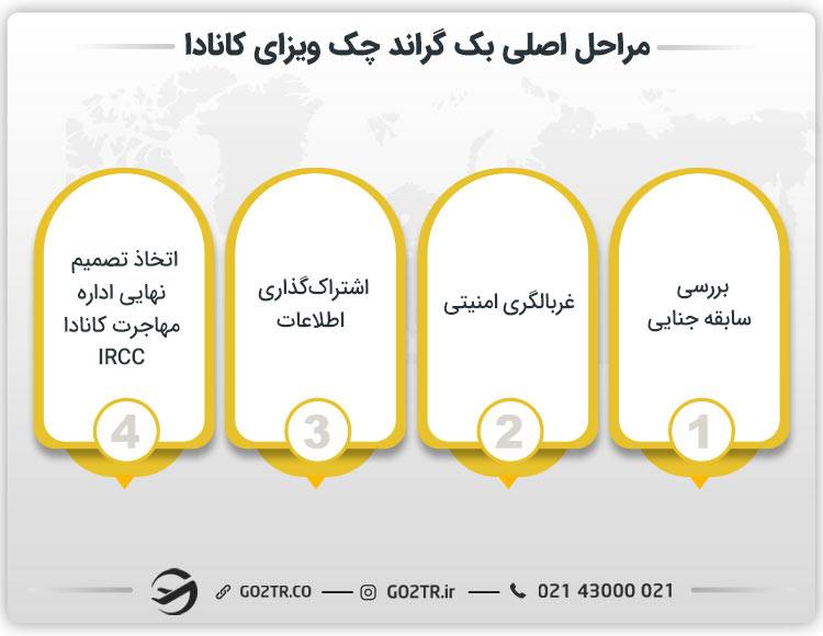 مراحل بک گراند چک کانادا