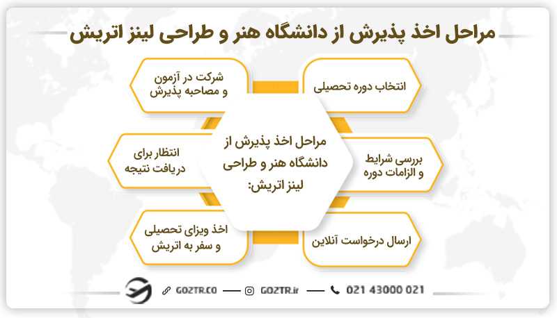 مراحل اخذ پذیرش از دانشگاه هنر و طراحی لینز اتریش