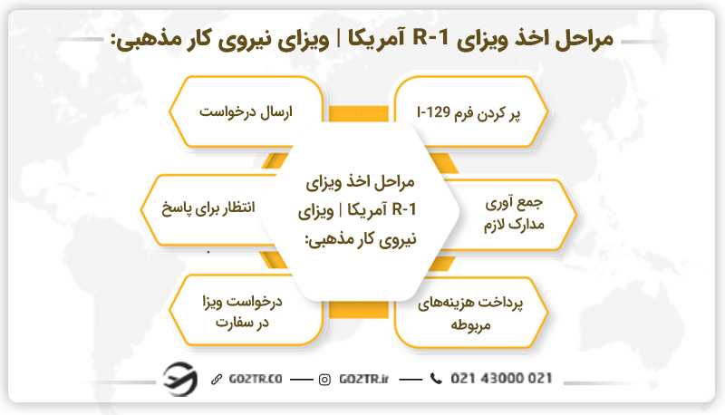 مراحل اخذ ویزای R-1 آمریکا