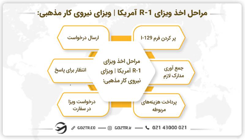 مراحل اخذ ویزای R-1 آمریکا