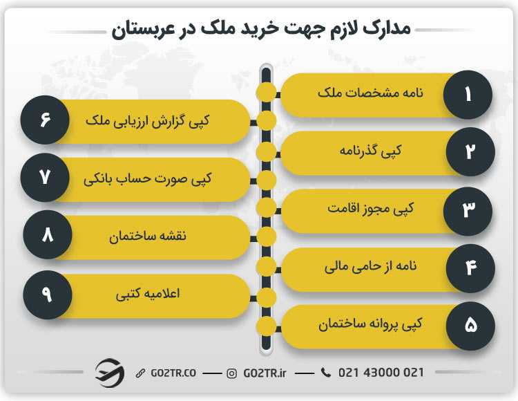 مدارک لازم برای خرید ملک در عربستان