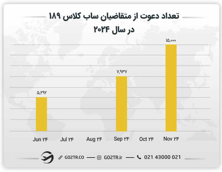 میزان دعوت نامه ارسال شده برای ویزا ۱۸۹ در سال 2024