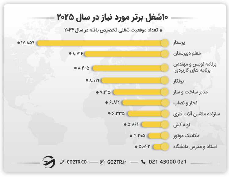 تفاوت ویزای ۱۸۹، ۱۹۰ و ۴۹۱ استرالیا از نظر لیست مشاغل
