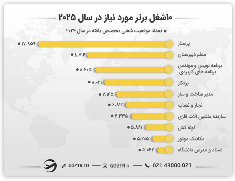 تفاوت ویزای ۱۸۹، ۱۹۰ و ۴۹۱ استرالیا از نظر لیست مشاغل