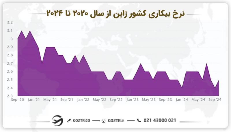 نرخ بیکاری کشور ژاپن