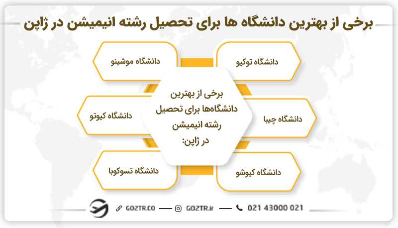 برخی از بهترین دانشگاه ها برای تحصیل رشته انیمیشن در ژاپن