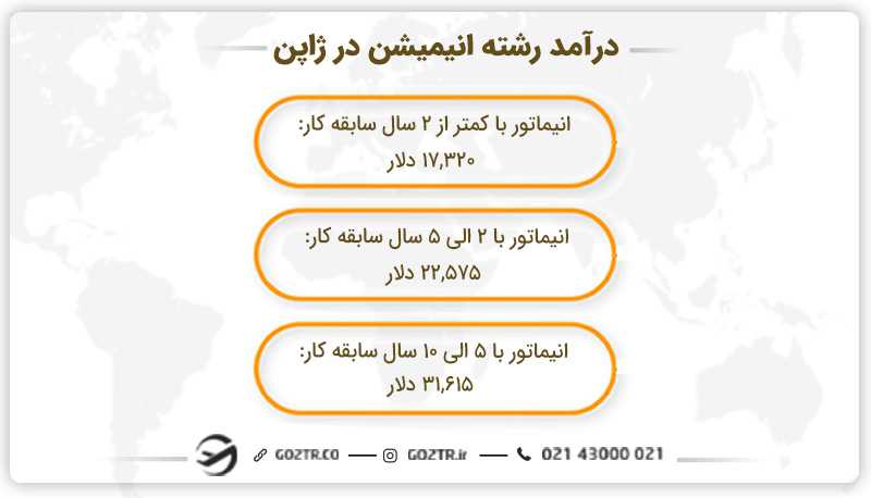 درآمد رشته انیمیشن در ژاپن